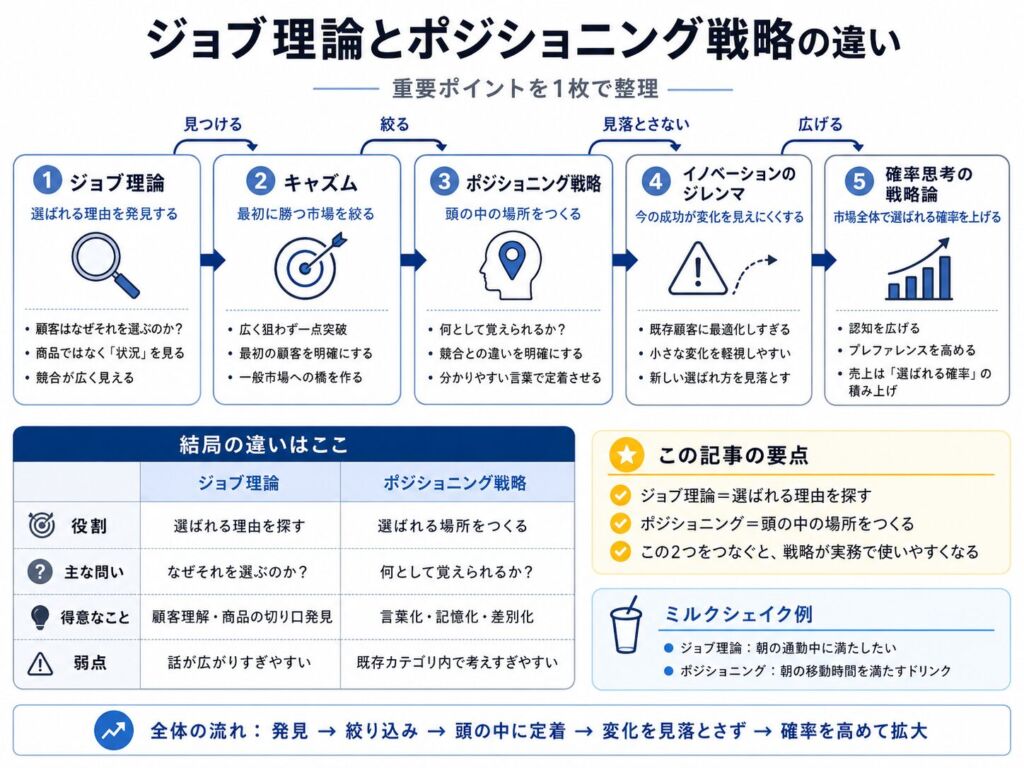 ジョブ理論とポジショニング理論