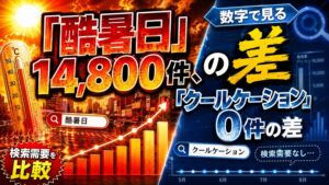 「酷暑日」14,800件、「クールケーション」0件の差