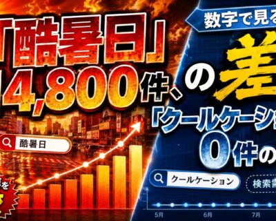 「酷暑日」14,800件、「クールケーション」0件の差